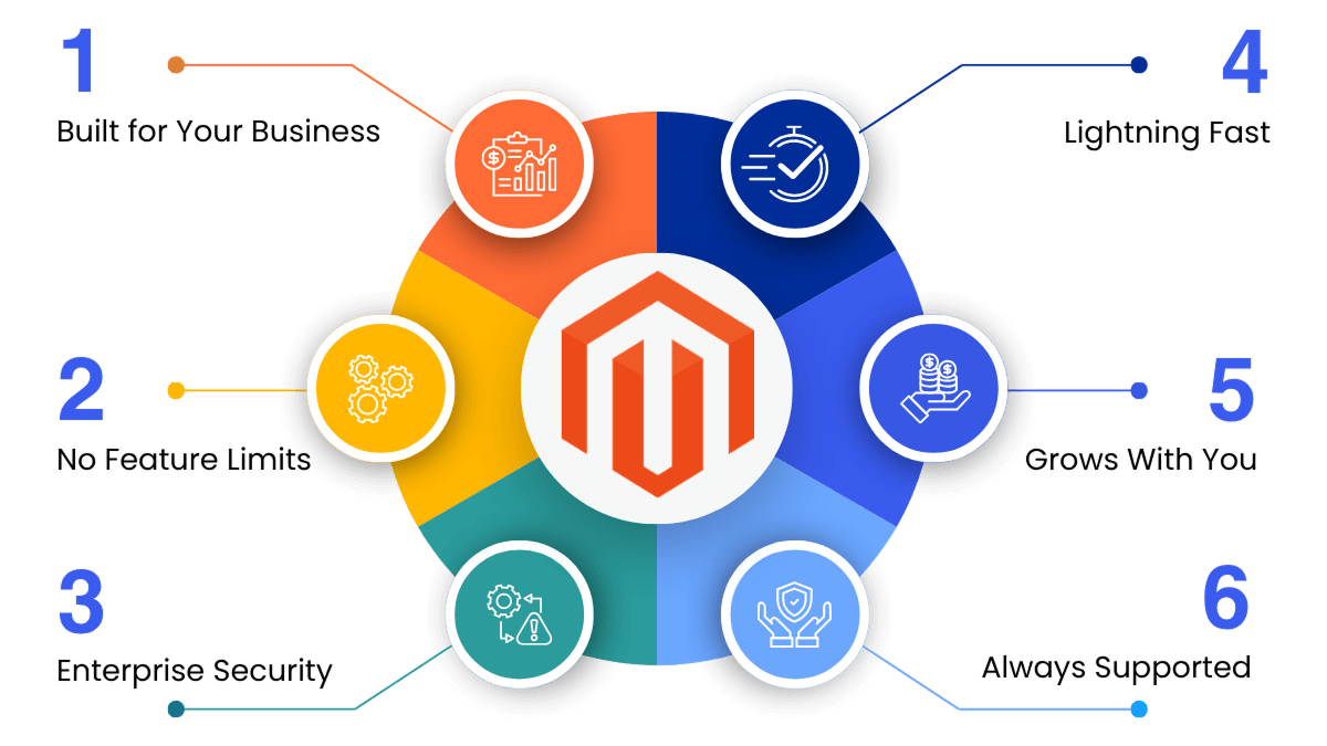 Magento Development