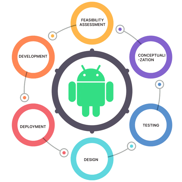 Android App Development Process   