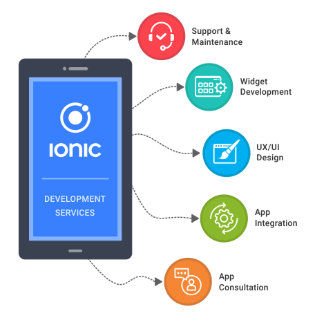 What is Ionic App Development?